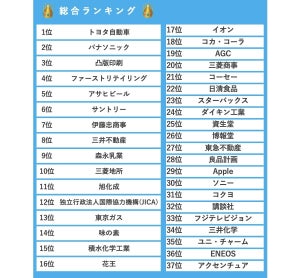 大学生が選ぶ「SDGs人気企業ランキング」1位はトヨタ、2位は?