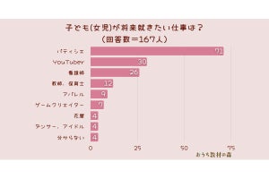 女児が憧れる仕事、ユーチューバー、看護師を抜く「圧倒的」1位は?