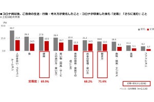 コロナ禍で変化した「働き方」、テレワーク、時短の次に多い項目は?