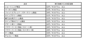 カネカ、5月16日出荷分より加工油脂製品を価格改定 - 世界的な使用拡大やウクライナ紛争などが影響