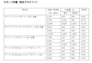 明治、「ザバス」「スーパーカップ」「冷凍食品」など94品を値上げ、減量へ