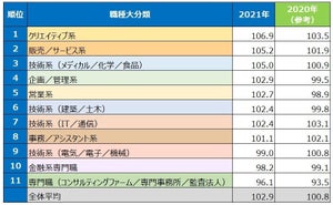 コロナ禍前後で比較! 「決定年収上昇率ランキング(職種版)」1位は? - 2位は「販売/サービス系」