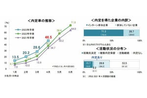 23卒の就活生、4月1日の内定率「46.5%」と判明