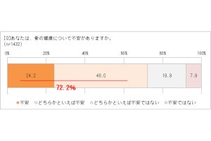 骨の健康に不安がある成人女性は72.2%、60代の6割以上が身長が縮んだと自覚