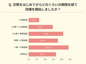 同棲して、結婚に至ったカップルは何割?