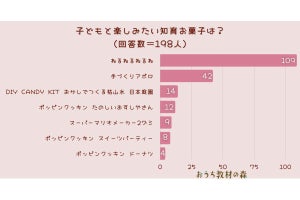 200人の親が【圧倒的に】支持する、一緒に楽しみたい「知育菓子」は?