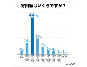 ふるさと納税の寄付額、多い層は? - 年間の寄付先「1〜5自治体」が9割