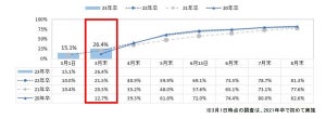 23卒就活生の内々定率、3月末時点で26.4% - 就活を終えてもいいと思えるタイミングは?