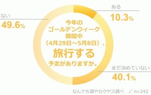 今年のゴールデンウィーク、「旅行をする予定がある」は何割?