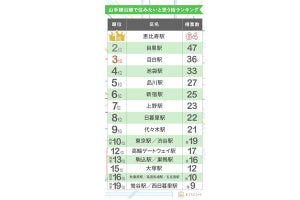 首都圏在住の500人が「住みたい」山手線の駅、1位恵比寿、最下位は?