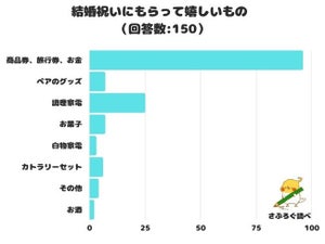 結婚祝いにもらって嬉しいもの、ダントツの1位は? - 2位は「調理家電」