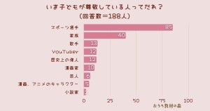 子どもが尊敬している人、「家族」を抑えての1位は?