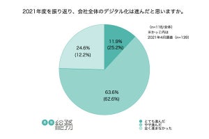 総務担当が指摘する「DXが進まない理由」、2位コスト、3位人材、1位は?