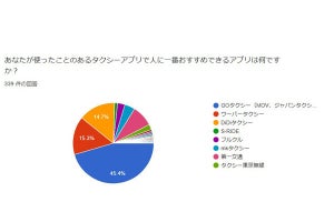 タクシーアプリ利用者339人が「一番使える」とお勧めするアプリが【判明】