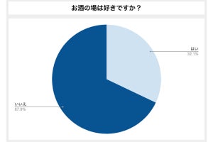 お酒を飲めない人が飲み会で困ることは? 「金額が高い」は2位