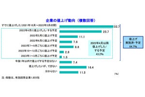 4月から1年以内に商品・サービスの値上げを予定している企業の割合は？