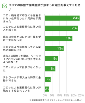 コロナ禍の開業、意欲的な人は66.5% - 理由は?