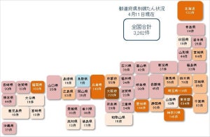 コロナ破たん、東京都で694件発生 – 100件以上は8都道府県に拡大