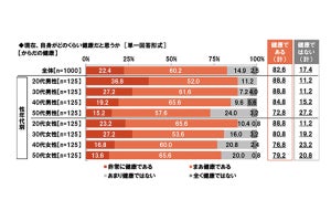 身体が健康だと感じるビジネスパーソンは8割以上、健康にかける月額平均は?