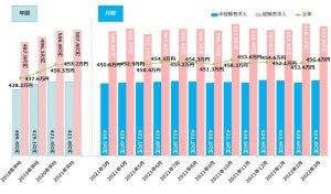 3月度正社員の平均初年度年収は456.4万円、前月から3.0万円の増加に