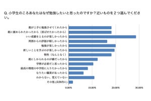 現役東大生、「小学生のころなぜ勉強したいと思ったのか」男女共通の1位は?