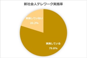 新社会人の「テレワーク」実施率、約8割 - その内「フルリモート」の割合は?