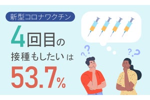 新型コロナワクチン、「4回目の接種もしたい」割合は?