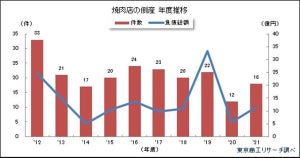 焼肉店の倒産、2021年度は過去最少だった前年度の1.5倍に増加「ブームだけで生き残るには難しい時期」