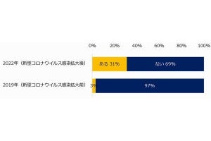 1万人が回答 - テレワーク経験者新型コロナウイルス感染拡大前の10倍に