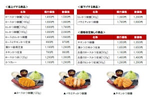 とんかつ専門店「濵かつ」が主要商品値上げ--一部商品は値下げも