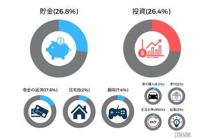 1,000万円あったらお金をかけたいこと、「貯金」と並んで4人に1人が選んだ回答とは?