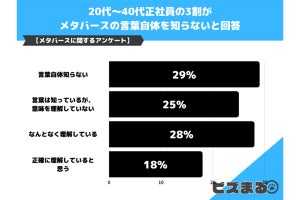 【知ってる?】メタバースの認知度、「言葉自体を知らない」割合は?