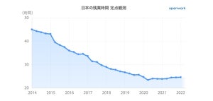 残業時間は月平均24.66時間 - 昨年から最も減少した業種は?