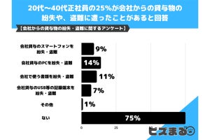 20～40代の会社員、会社からの貸与物が紛失・盗難に遭った割合は?