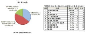 ロシアのウクライナ侵攻、日本企業8割「経営にマイナスの影響」 - 業種別では?