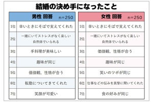 結婚の決め手、男女ともに1位「辛い時に支えてくれた」 - 破局の決め手TOPは?