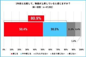 「メルカリ」利用者の約8割が、直近1年間での物価上昇を実感