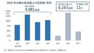 食品メーカー主要105社、今年に入って6,000品目超を値上げ - 何が多い?