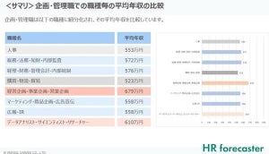 「職種」「スキル」の適正な年収額は? パーソルが無料で公開