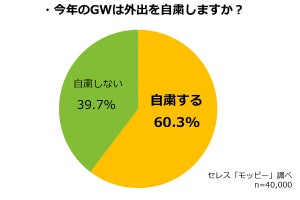 GWは約6割が自宅で過ごす予定 - ワクチン3回目「接種予定なし・未定」の割合は?