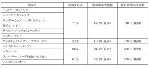 森永、「チョコモナカジャンボ」などアイス11商品値上げ - 6月から