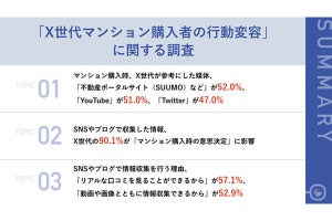 40代50代の約半数がマンション購入時にSNSを参考、目的は「リアルな口コミ」