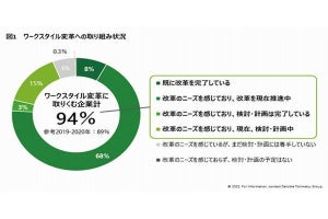 ワークスタイル変革に取り組む企業は94%に、85％は効果あり - デロイトトーマツ