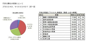 20年ぶりの円安水準、企業4割「経営にマイナス」