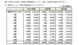 原油・原材料の価格上昇によるコスト増、企業7割「価格転嫁できていない」