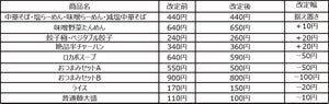 幸楽苑、ギョーザ値上げへ - 中華そば価格据え置き、一部メニューは最大100円値下げ