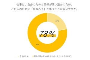 働く親の78%が仕事は「子どもやパートナーのため」、その原動力となるのは?