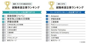 日本人海外留学生が選ぶ人気企業ランキング、1位は? - 2位伊藤忠商事、3位三菱商事