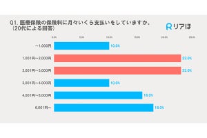 20～40代女性、医療保険に月々かける金額は?