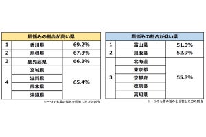 眉の手入れをしている人が多い県1位「奈良県」 - 手入れをしない人が多い県は?